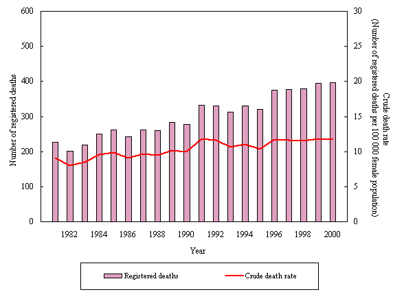 Crude Death Rate