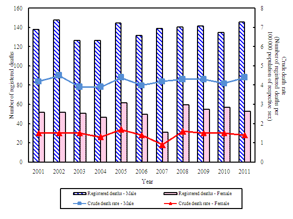 crude-death-rate-of-india-in-2001