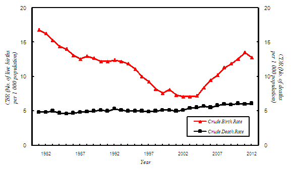 Centre For Health Protection Crude Birth Rate CBR And Crude Death 