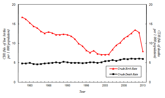 centre-for-health-protection-crude-birth-rate-cbr-and-crude-death