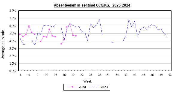 Weekly chart for surveillance of absenteeism due to sickness in sentinel CCC/KG, 2023-2024.  The average rate of absenteeism due to sickness in week 16 was 4.14%.