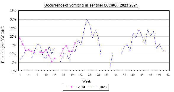 Weekly chart for occurrence of vomiting in sentinel CCC/KG, 2023-2024.  The activity of vomiting in week 16 was at baseline level.