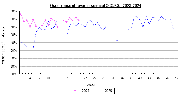 Weekly chart for occurrence of fever in sentinel CCC/KG, 2023-2024.  The activity of fever in week 16 was at baseline level.