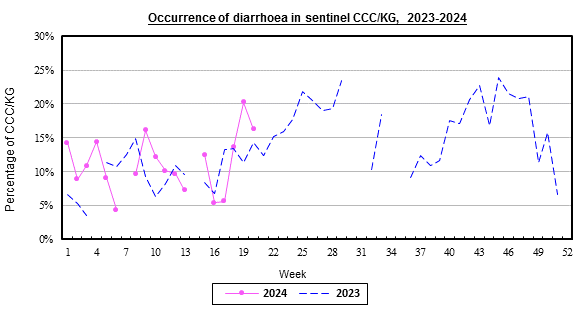 Weekly chart for occurrence of diarrhoea in sentinel CCC/KG, 2023-2024.  The activity of diarrhoea in week 16 was at baseline level.