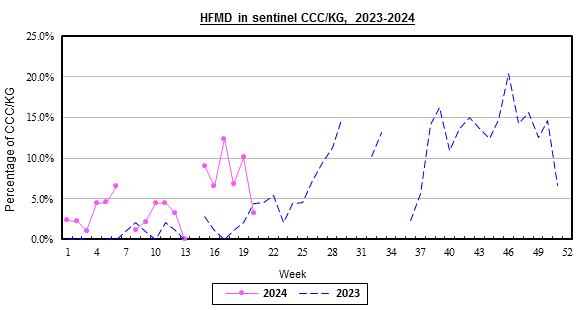 Weekly chart for surveillance of hand, foot and mouth disease in sentinel CCC/KG, 2023-2024.  The activity of hand, foot and mouth disease in week 16 was at baseline level.