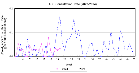 Weekly chart for surveillance of acute diarrhoeal diseases in sentinel CMP, 2023-2024.  The consultation rate of acute diarrhoeal diseases in week 17 was at baseline level.