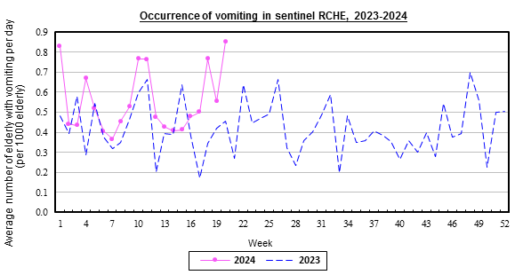 Weekly chart for occurrence of vomiting in sentinel RCHE, 2023-2024.  The activity of vomiting in week 17 was at baseline level.