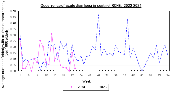 Weekly chart for occurrence of acute diarrhoea in sentinel RCHE, 2023-2024.  The activity of acute diarrhoea in week 17 was at baseline level.