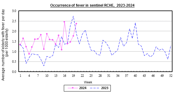 Weekly chart for occurrence of fever in sentinel RCHE, 2023-2024.  The activity of fever in week 17 was at high level.