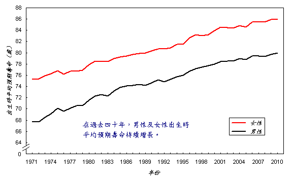 一九七一年至二零一三年男性及女性出生時平均預期壽命