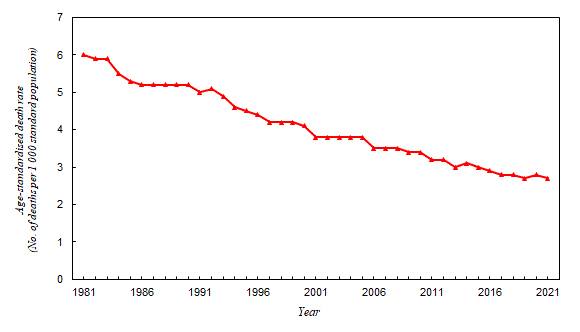 centre-for-health-protection-age-standardised-death-rate-1981-2021