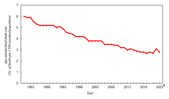 The age-standardised death rate* has decreased from 6.0 per 1000 standard population in 1981 to 2.7 in 2021 but increased to 2.8 in 2023.