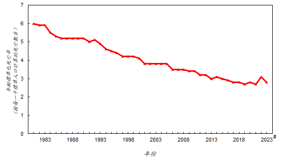 年龄标准化死亡率* 由一九八一年的每一千标准人口计算的 6.0 人下降至二零二三年的 2.8人。
