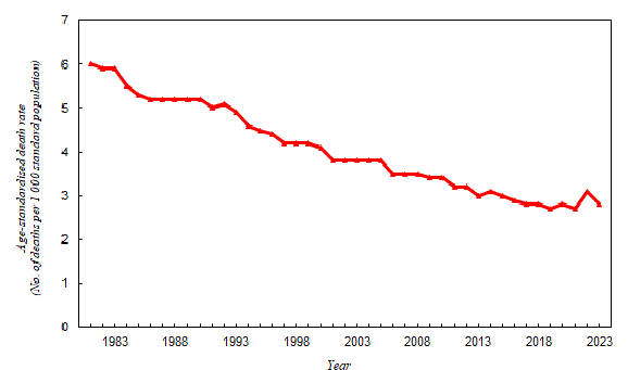 The age-standardised death rate* has decreased from 6.0 per 1000 standard population in 1981 to 2.8 in 2023.