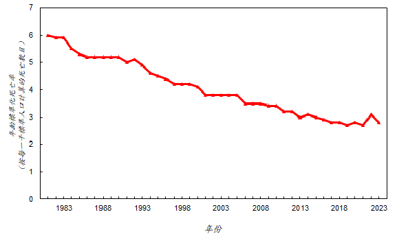 年齡標準化死亡率* 由一九八一年的每一千標準人口計算的 6.0 人下降至二零二三年的 2.8 人。