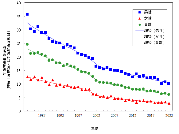 一 九 八 三 年 至 二 零 二 二 年 按 性 別 劃 分 鼻 咽 癌 的 年 齡 標 準 化 發 病 率