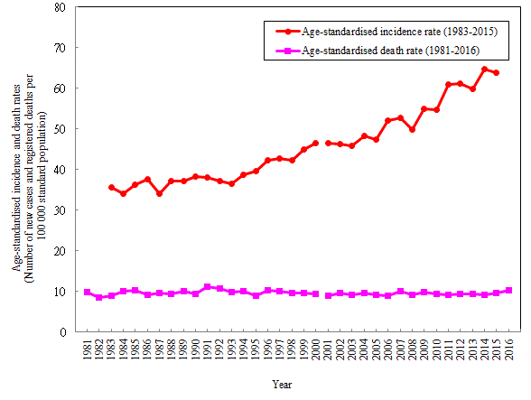 breast-cancer-standardized-incidence-ratio-sir-by-occupational