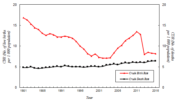 geography-population-crude-birth-rate-cbr-crude-death-rate-cdr