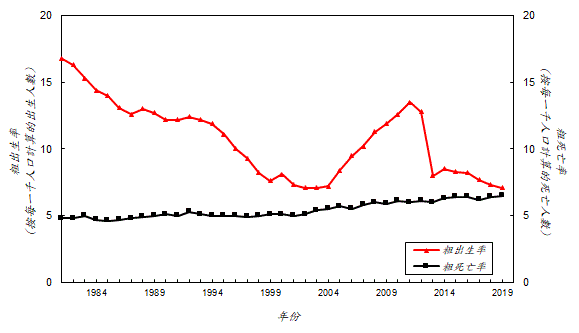 衞生防護中心 一九八一年至二零一九年的粗出生率與粗死亡率