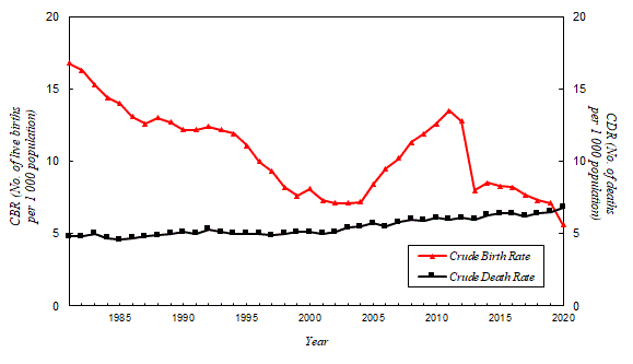 Centre For Health Protection Crude Birth Rate Cbr And Crude Death Rate Cdr 1981 2020