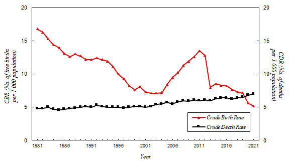 Centre For Health Protection Crude Birth Rate CBR And Crude Death 