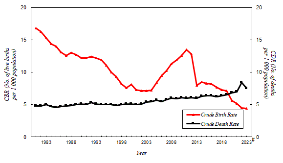 The crude birth rate has decreased from 16.8 per 1000 population in 1981 to 7.1 in 2002, then rebounded significantly to 13.5 in 2011 but decreased to 4.4 in 2023. The crude death rate increased marginally from 4.8 per 1000 population in 1981 to 7.5 in 2023.