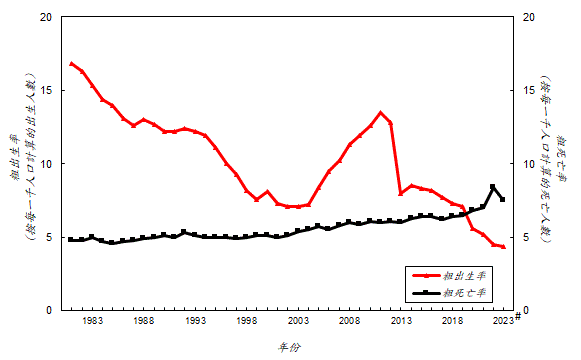 按每一千人口计算的粗出生率由一九八一年的16.8人下降至二零零二年的7.1人后，显着回升至二零一一年的13.5人，但随后下降至二零二三年的4.4人。而按每一千人口计算的粗死亡率则由一九八一年的4.8人轻微上升至二零二三年的7.5人。  