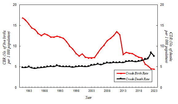 The crude birth rate has decreased from 16.8 per 1000 population in 1981 to 7.1 in 2002, then rebounded significantly to 13.5 in 2011 but decreased to 4.4 in 2023. The crude death rate increased from 4.8 per 1000 population in 1981 to 7.5 in 2023.