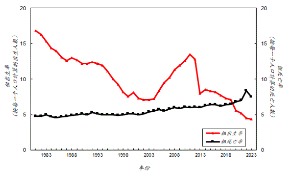 按每一千人口計算的粗出生率由一九八一年的16.8人下降至二零零二年的7.1人後，顯著回升至二零一一年的13.5人，但隨後下降至二零二三年的4.4人。而按每一千人口計算的粗死亡率則由一九八一年的4.8人上升至二零二三年的7.5人。  