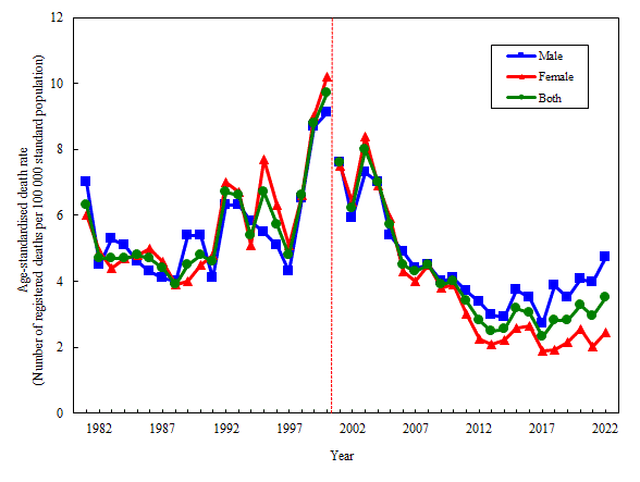 Age-standardised death rate of diabetes mellitus by sex, 1981-2020