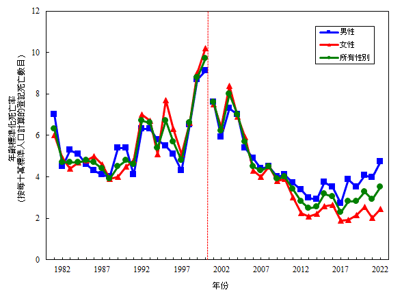 一 九 八 一 年 至 二 零 二 二 年 按 性 別 劃 分 的 糖 尿 病 的 年 齡 標 準 化 死 亡 率