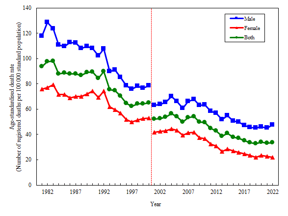 Age-standardised death rate of heart diseases by sex, 1981-2020