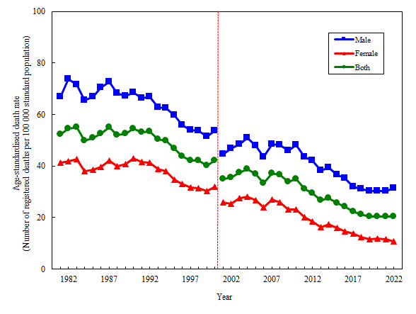 Age-standardised death rate of coronary heart disease by sex, 1981-2022