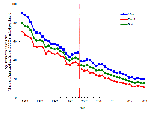 Age-standardised death rate of cerebrovascular disease by sex, 1981-2022