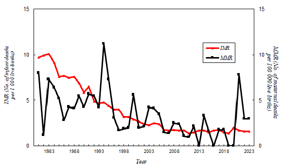 The infant mortality rate has decreased from 9.7 per 1000 live births in 1981 to 1.6 in 2023 while the maternal mortality ratio has fluctuated between 0 and 11.2 per 100000 live births in the past 43 years.