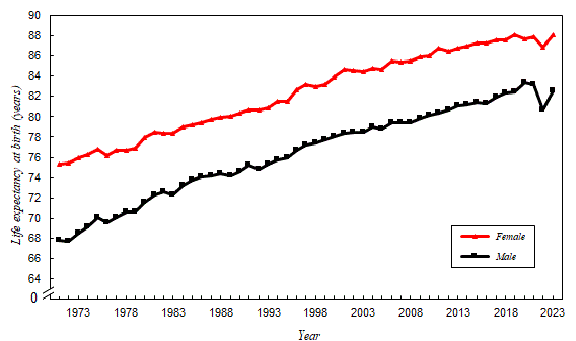 The life expectancies at birth for both sexes have increased from 67.8 years for males and 75.3 years for females in 1971 to 82.5 years and 88.1 years respectively in 2023. The expectation of life at birth in 2022 should be interpreted with care as the figures are affected by exceptionally high mortality rates in 2022 during the COVID-19 epidemic. Nevertheless, the life expectancy of both males and females at birth rebounded in 2023 and remained among the highest in the world.