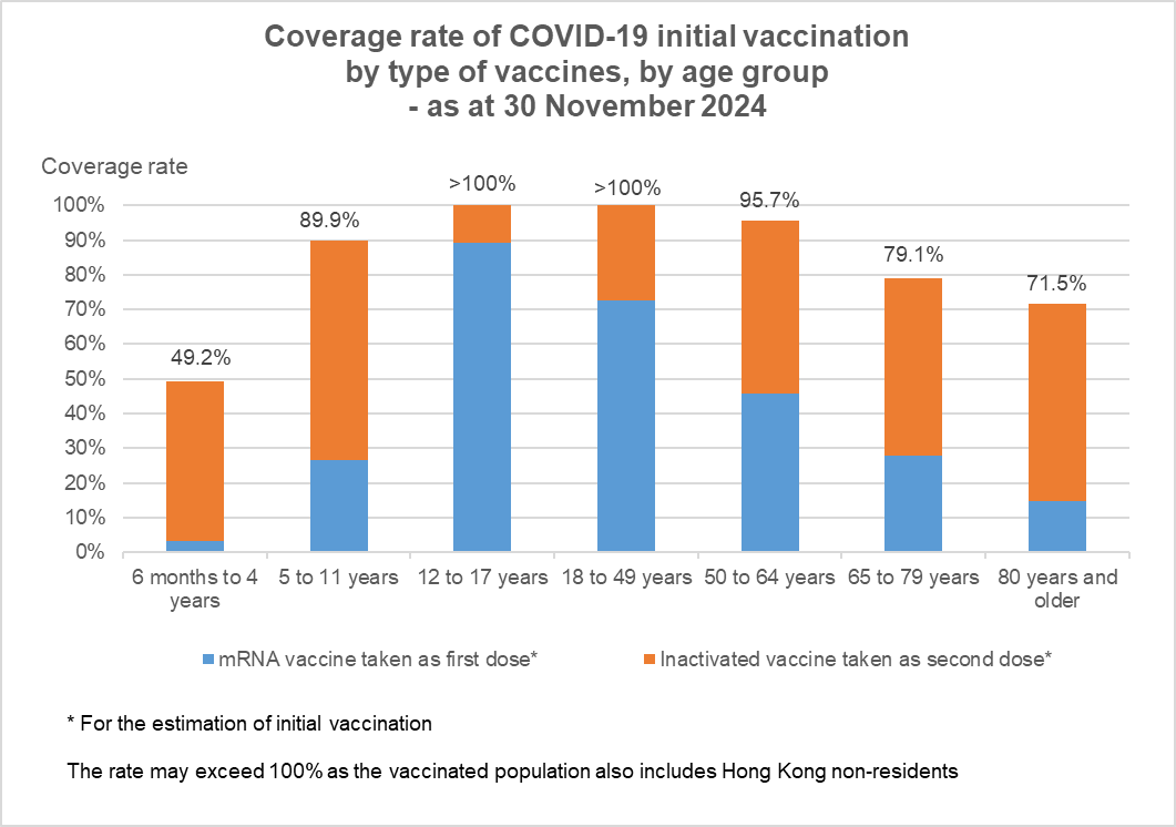 Coverage rate of COVID-19 initial vaccination by type of vaccines, by age group