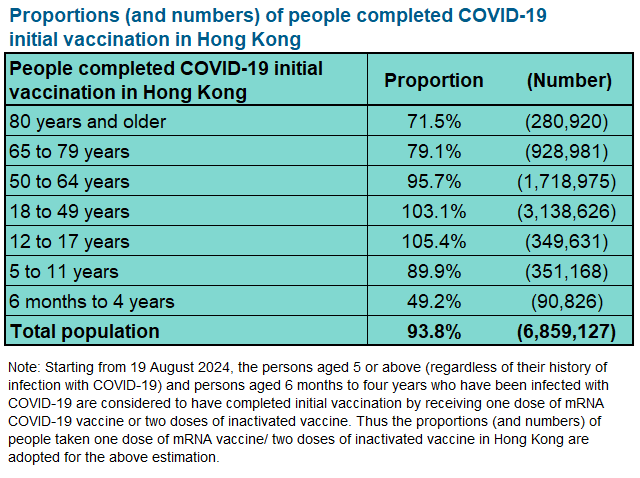 Proportions (and numbers) of people completed COVID-19  initial vaccination in Hong Kong