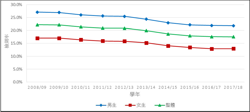 衞生防護中心 超重和肥胖