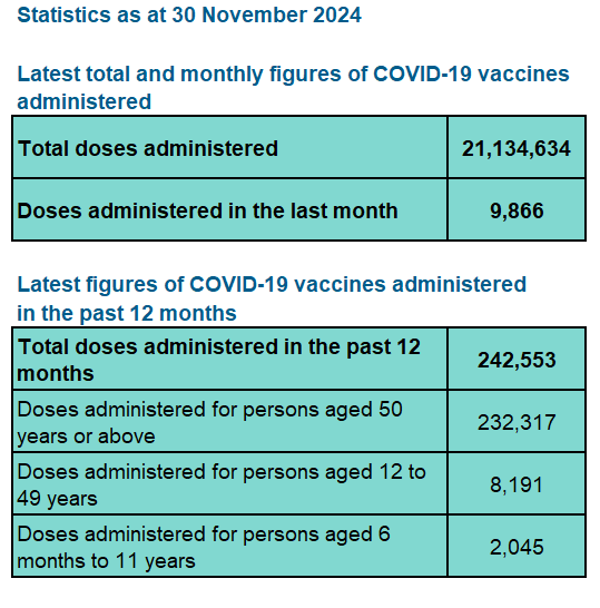 Latest figures of COVID-19 vaccines administered (total/ monthly/ in the past 12 months)