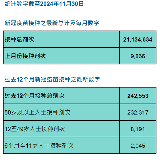 新冠疫苗接种之最新数字（总计／每月／过去12个月）